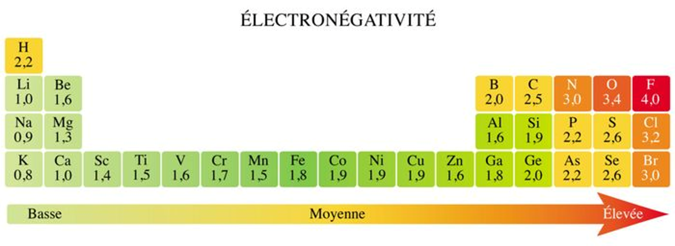 tableau_periodique_electronegativite