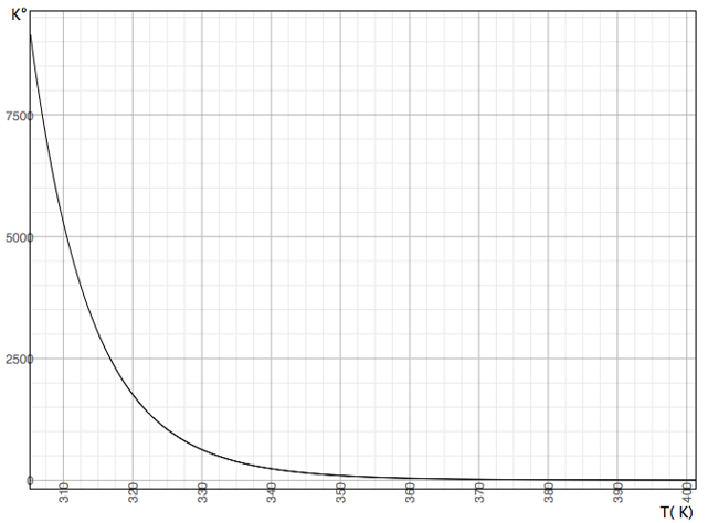 Evolution_K_T_methanol